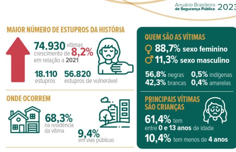 Número de estupros no Brasil em 2022 é o maior registrado até agora