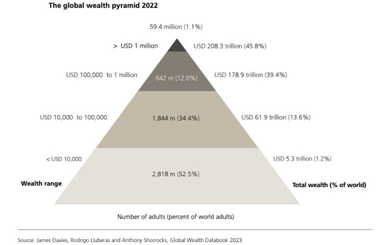 Desigualdade no mundo: pirâmide UBS 2023